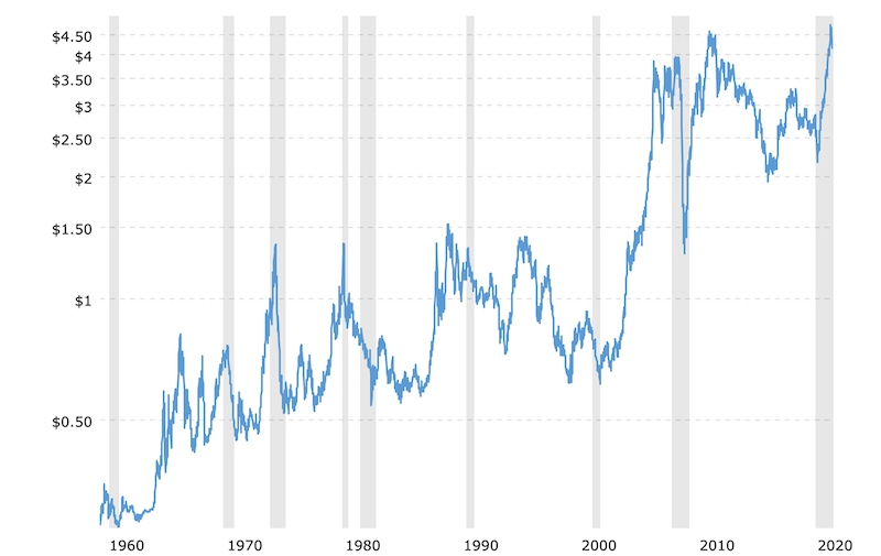 Copper Price History – Real Hot Stock Tips